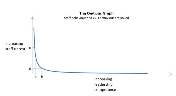 Oedipus Graph