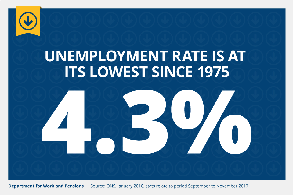The unemployment rate is at its lowest since 1975 at 4.3%