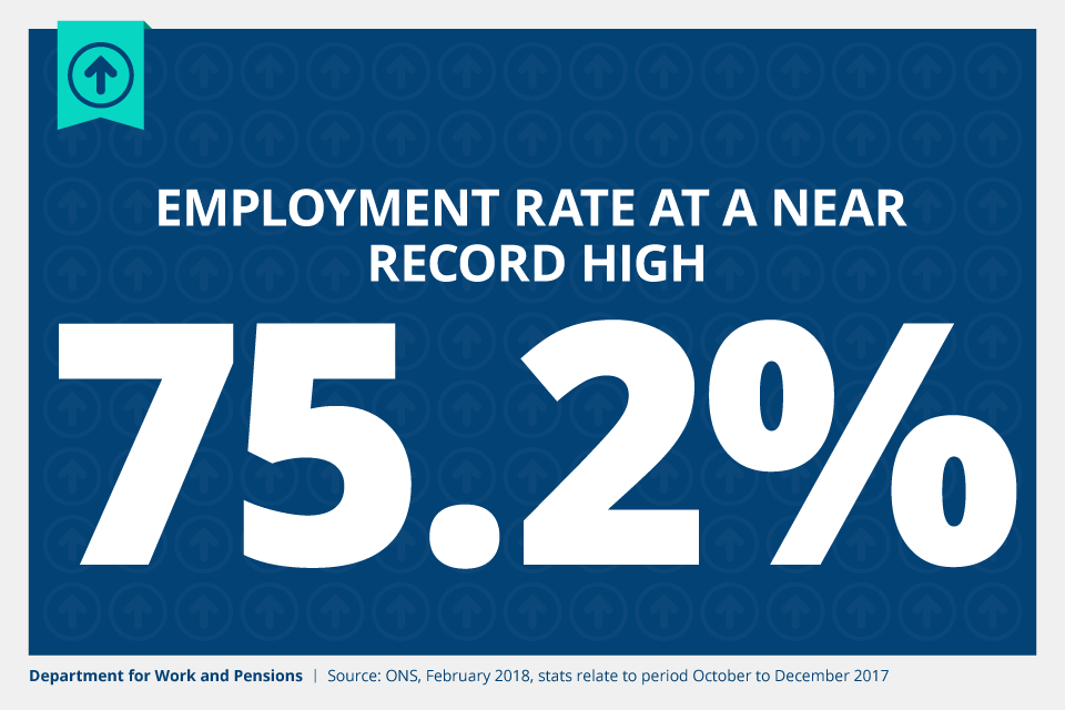 The employment rate is at a near record high of 75.2% (February 2018).