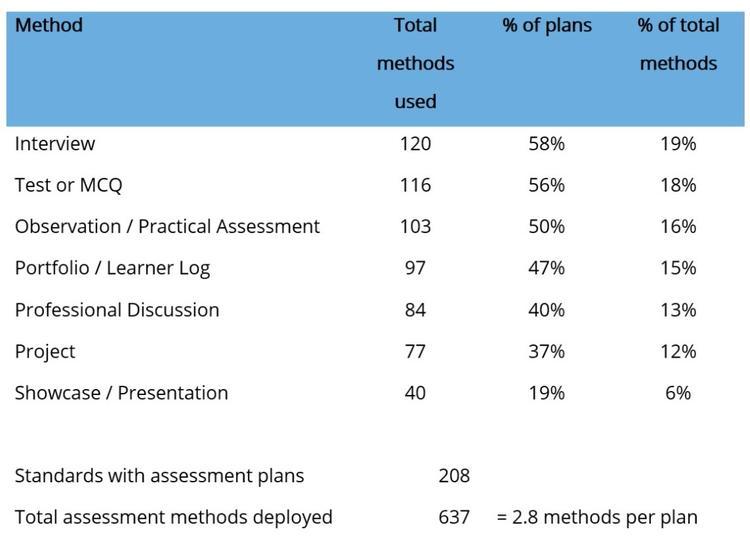 Assessment methods in assessment plans 002