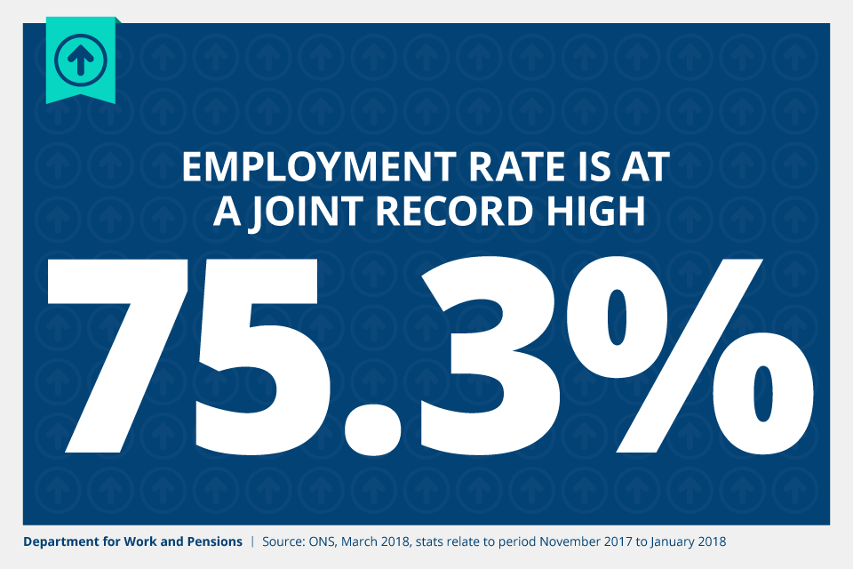 Employment rate is at a joint record high of 75.3% (March 2018)