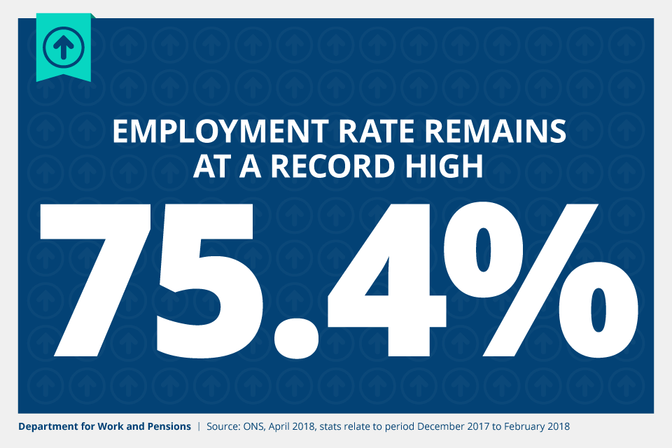 Employment rate remains at record high of 75.4%