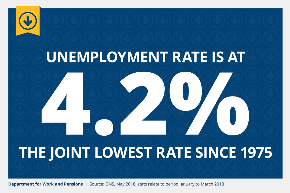 The unemployment rate is at 4.2% - the joint lowest rate since 1975. Source: Office for National Statistics, May 2018, stats relate to period January to March 2018.