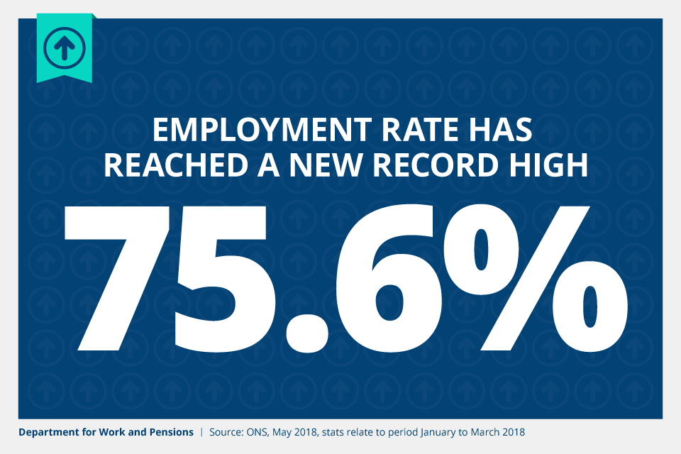 The employment rate has reached a new record high of 75.6%. Source: Office for National Statistics, May 2018, stats relate to period January to March 2018.
