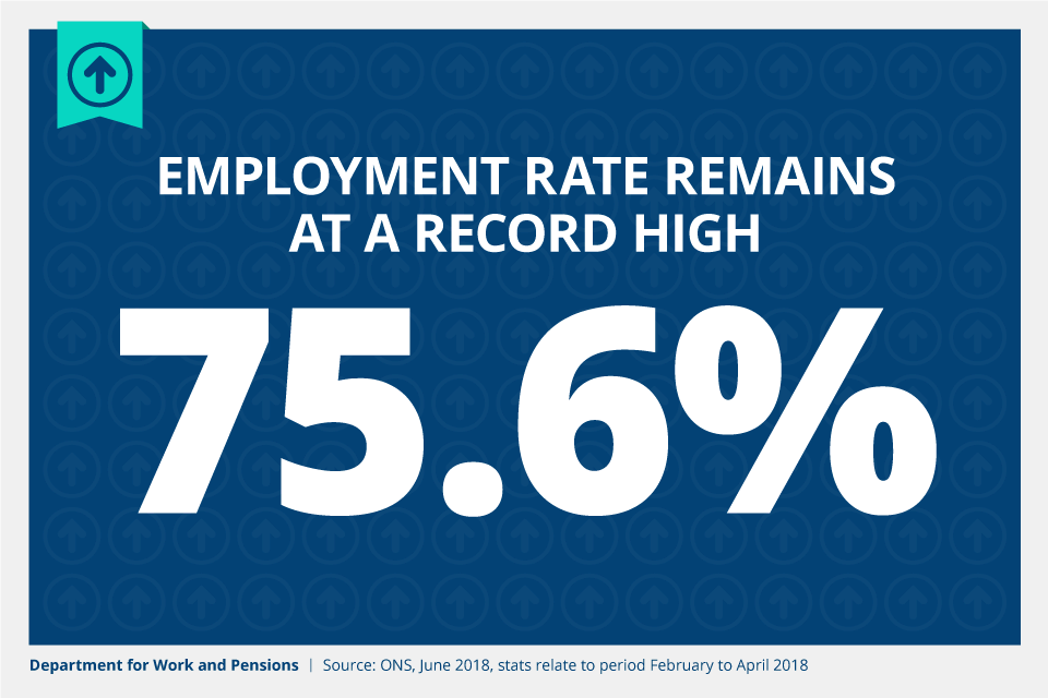 Employment rate remains at a record high of 75.6%.