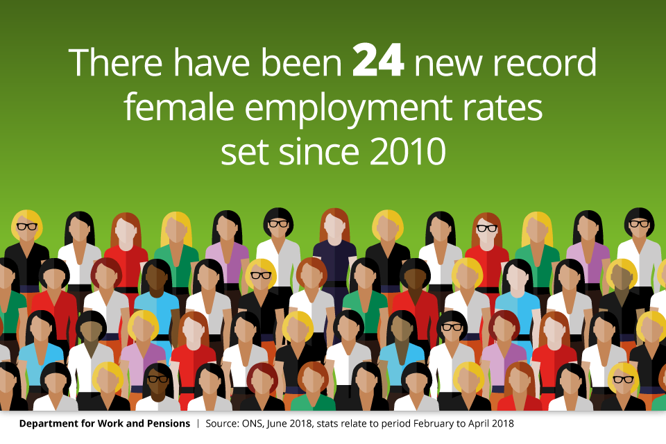 24 new record female employment rates set since 2010.