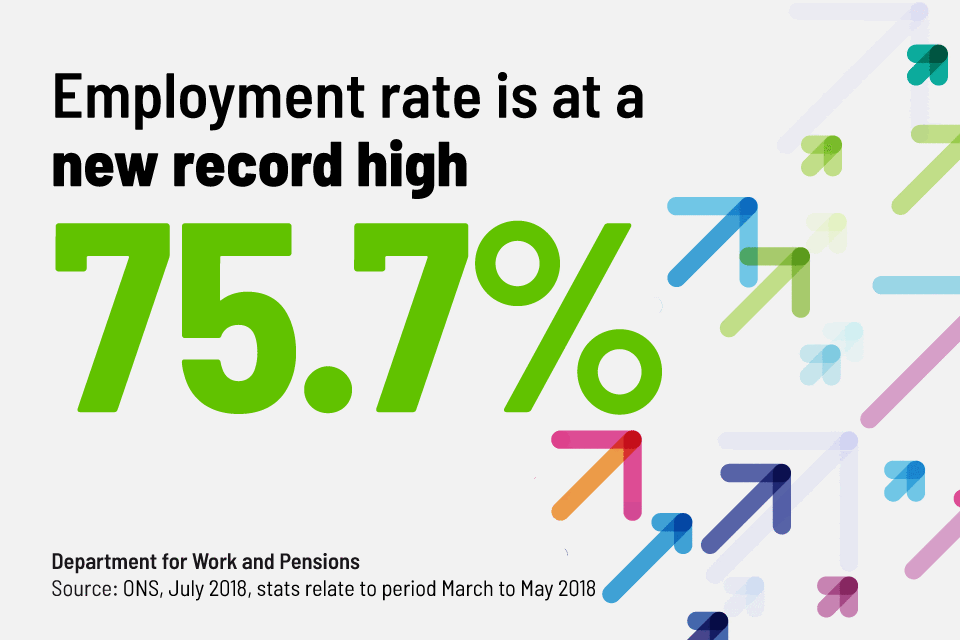 The employment rate is at a new record high of 75.7%