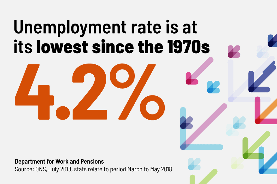 The unemployment rate is at its lowest rate since the 1970s, at 4.2%