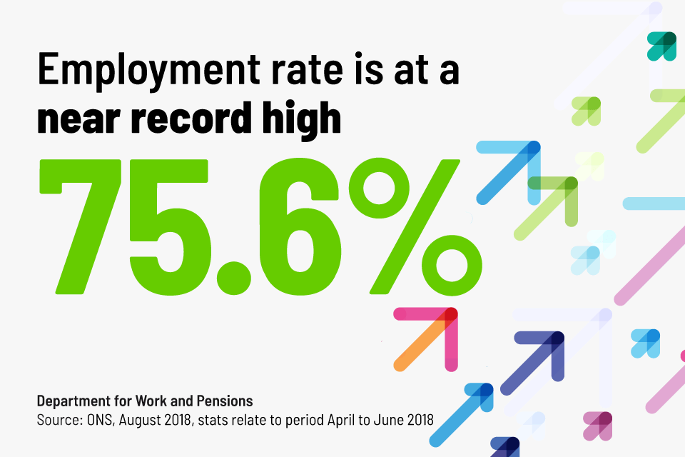 Employment rate is at a near record high of 75.6% (Office for National Statistics, August 2018)