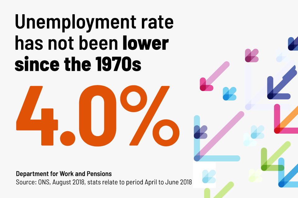 Unemployment rate has not been lower since the 1970s at 4% (Office for National Statistics, August 2018)