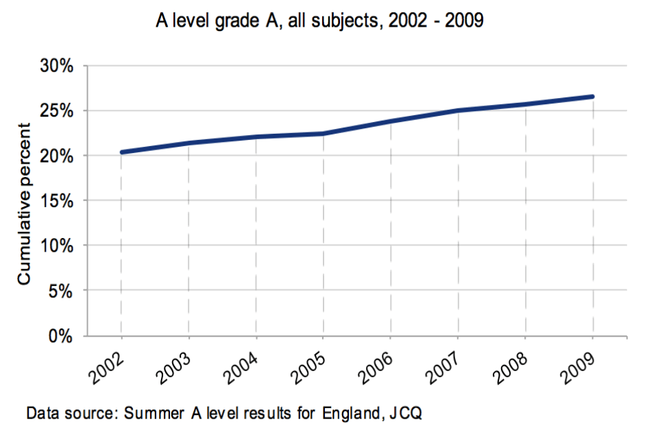 A level grades