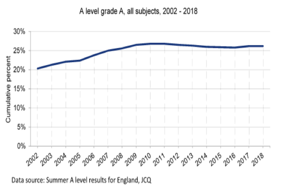 A level grades