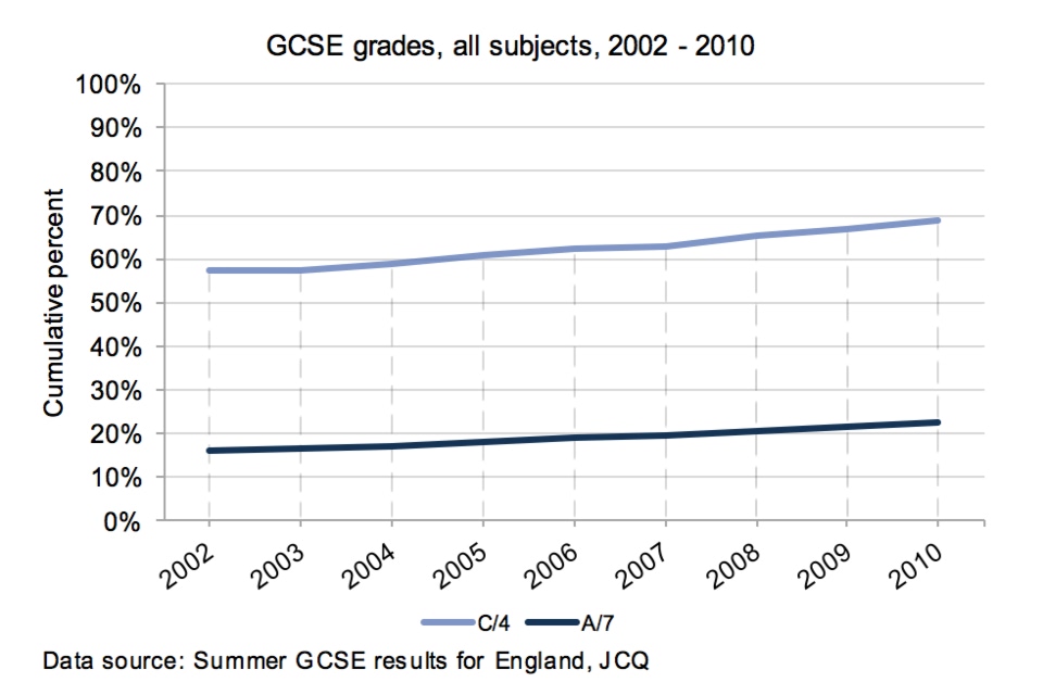 GCSE grades