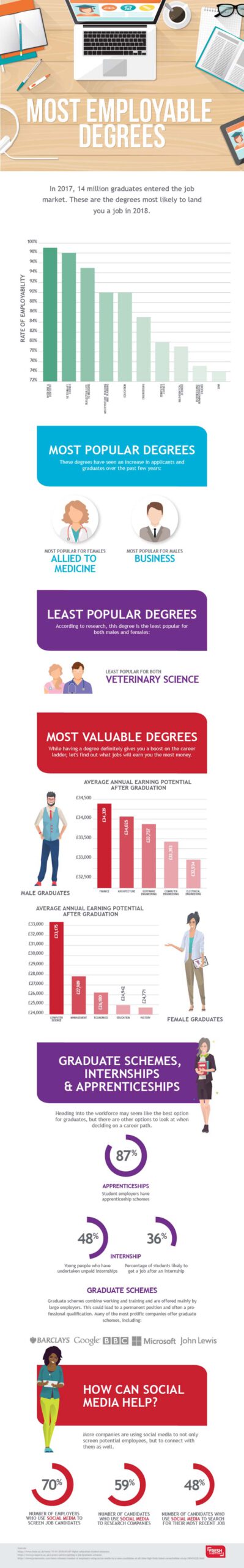 Most Employable Degree Infographic