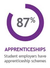 Most Employable Degree Apprenticeships