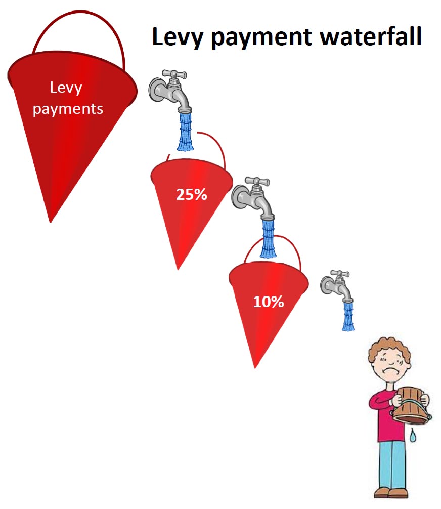 Levy Payments
