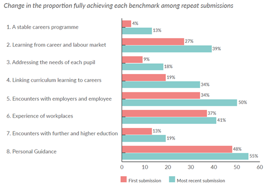 Change in the proportion of institutions fully achieving each benchmark among repeat submissions (n=944)