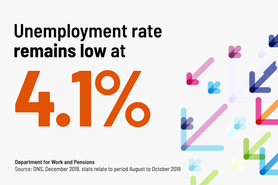 Unemployment rate is 4.1%