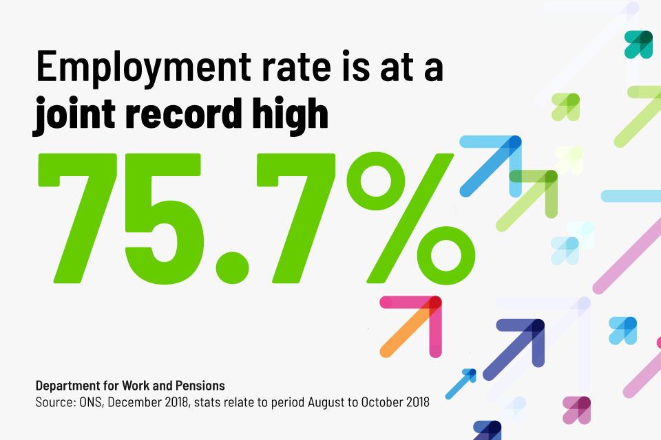 Employment rate is 75.7%