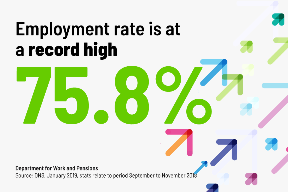 Employment rate is at a record high 75.8%