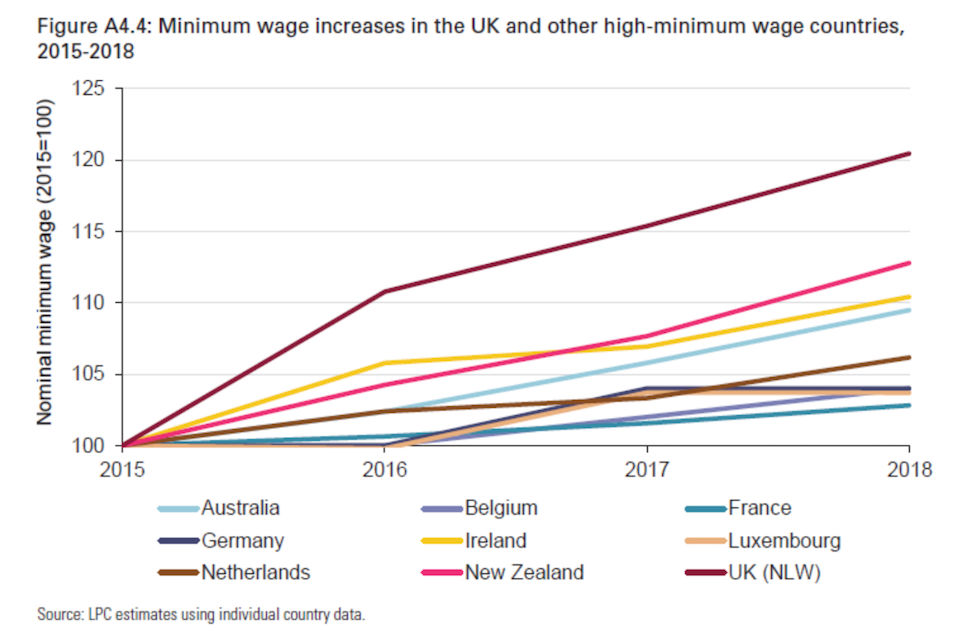 Graph comparing international minimum wages 