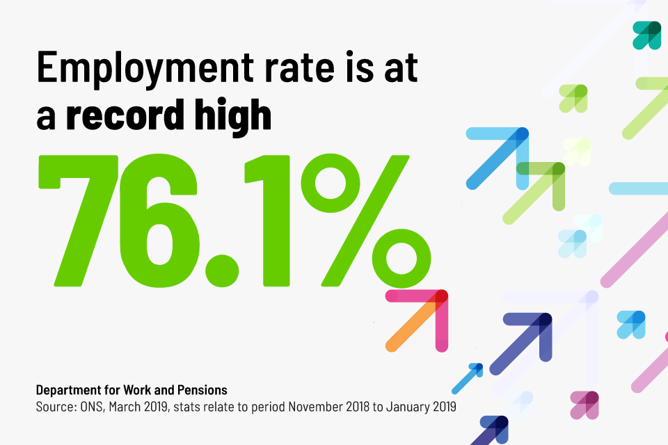 Employment rate is at record high - 76.1%