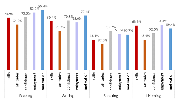 Teachers’ perception of aspects of literacy most positively impacted by technology