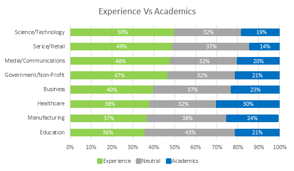 Recent research shows experience outweighs academics in most industries