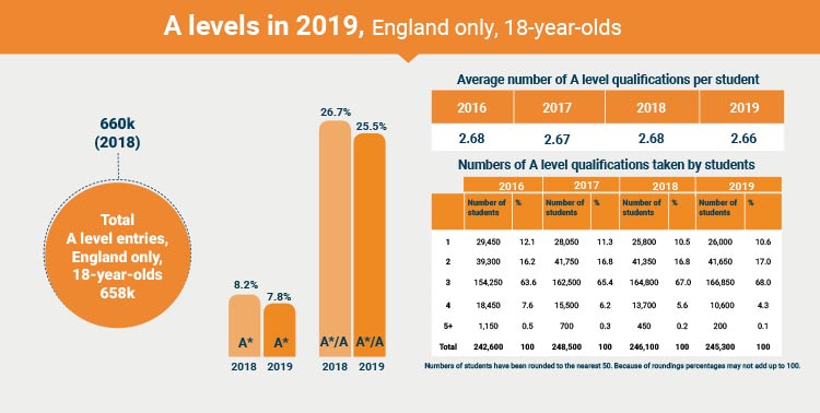 A Level infographic 2019 2
