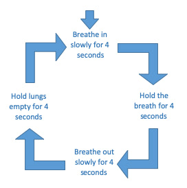 4 step breathing exercise illustrated with text and arrows. For more information please call our Public Enquiries team on 0300 303 3344