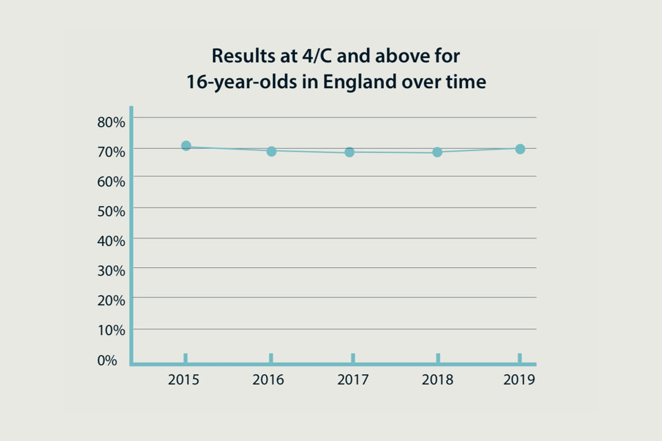 Chart showing GCSE results at grade 4/C and above between 2015 and 2019