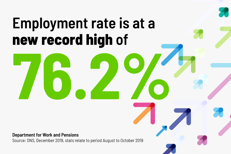 Employment rate is at a new record high of 76.2 percent