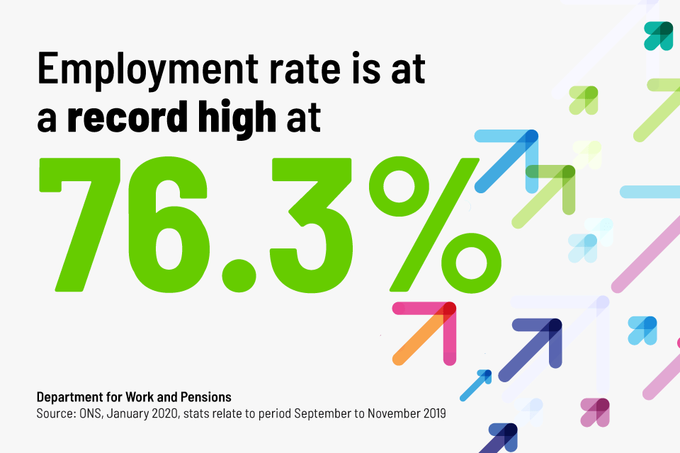 The image shows an employment rate graphic, which says the employment rate is at a record high at 76.3%.