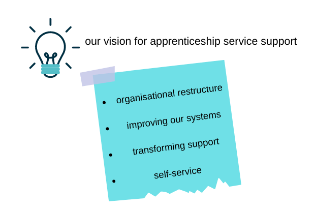 A post it note image listing the 4 categories defined as the visions for apprenticeship service support. Organisational restructure, improving our systems, transforming support and self-service 