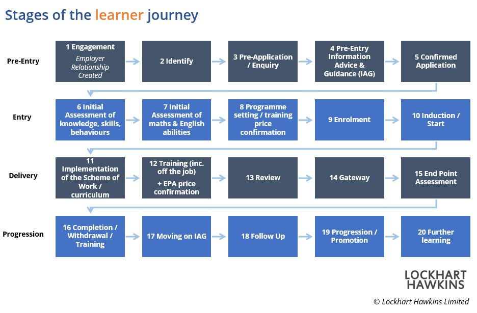 Learner journey graphic