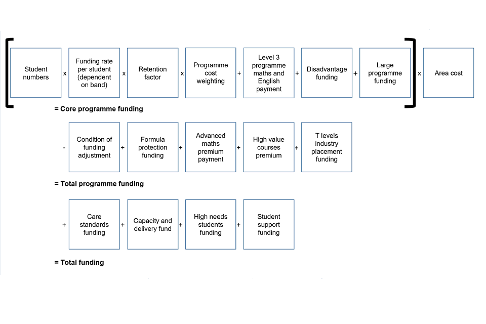 16 to 19 funding formula diagram