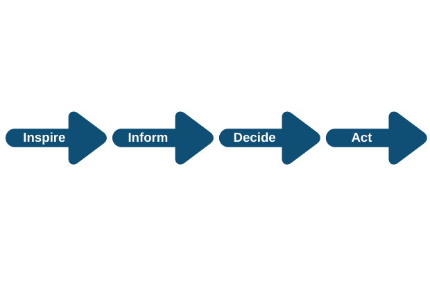 Customer journey, from inspire, to inform, to decide, then act