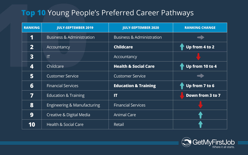 GetMyFirstJob Young People's Preferred Career Pathways