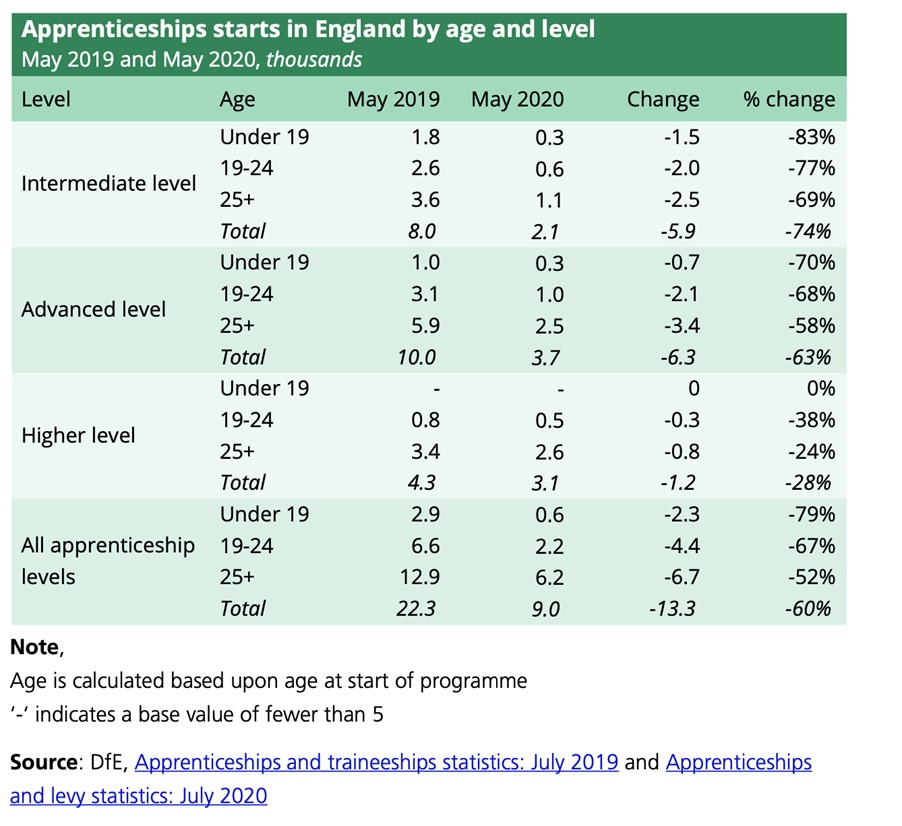 Apprenticeship Starts by Age July 2020