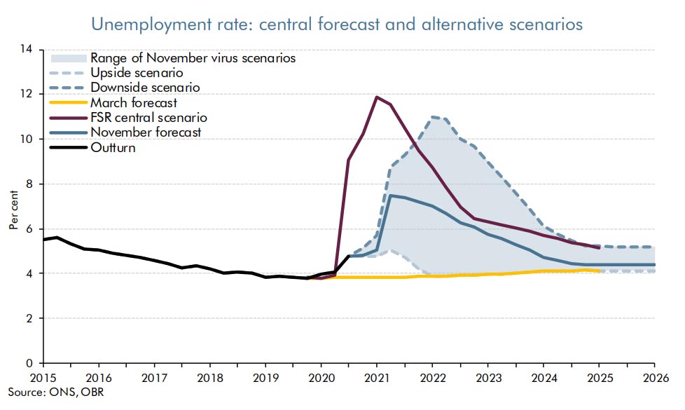 OBR Unemployment Forecast
