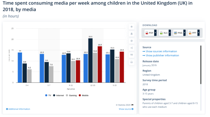 Time spent consuming media per week-2018
