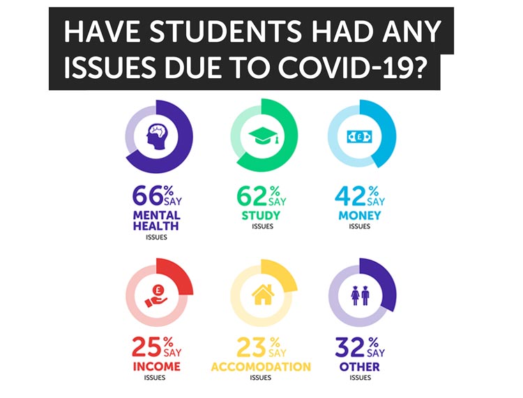 Students COVID issues