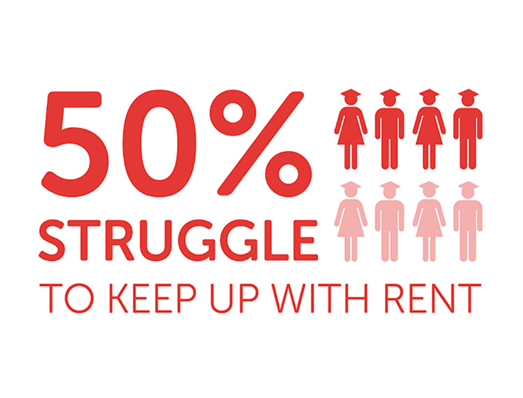 Survey highlights the urgent need to support student renters