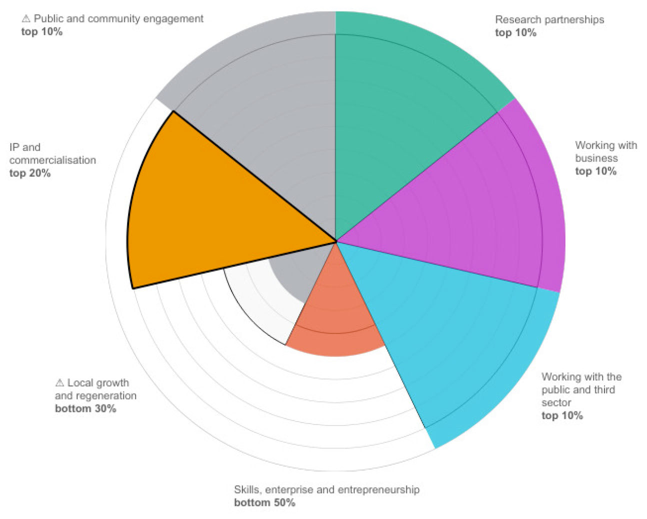 Pie chart showing how Imperial College London performed in Knowledge Exchange Framework