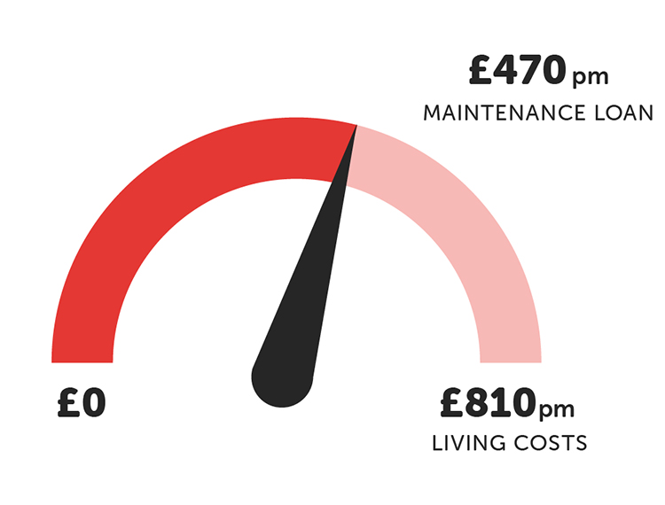 maintenance loan and living costs infographic