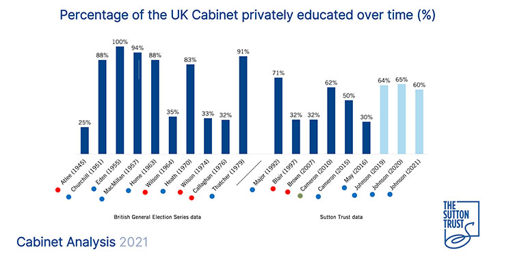 educational backgrounds of the cabinet over time