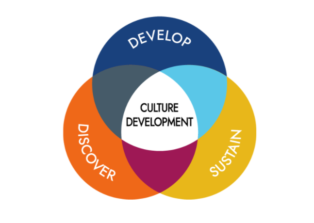 Graphic on culture development
