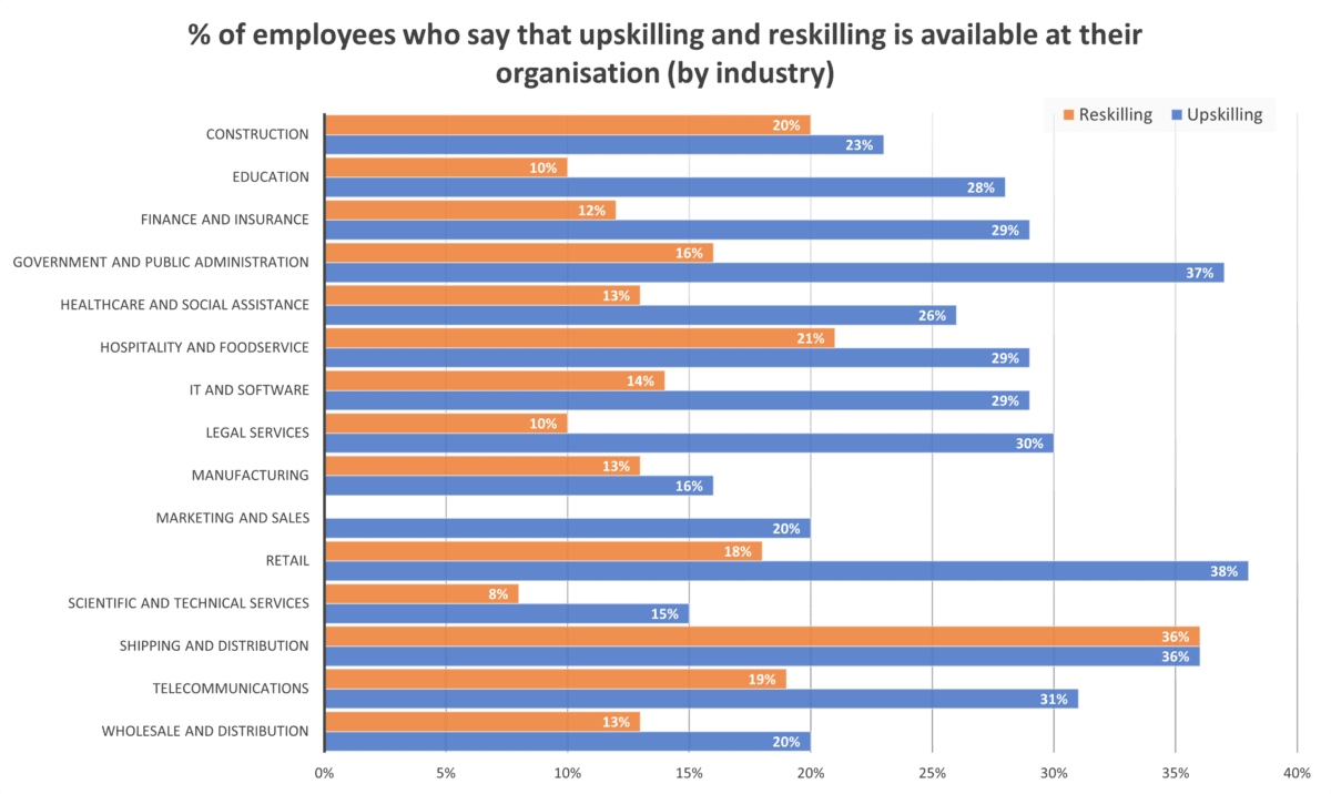 Chart showing the % of employees who say that upskilling and reskilling is available at their organisation (by industry)