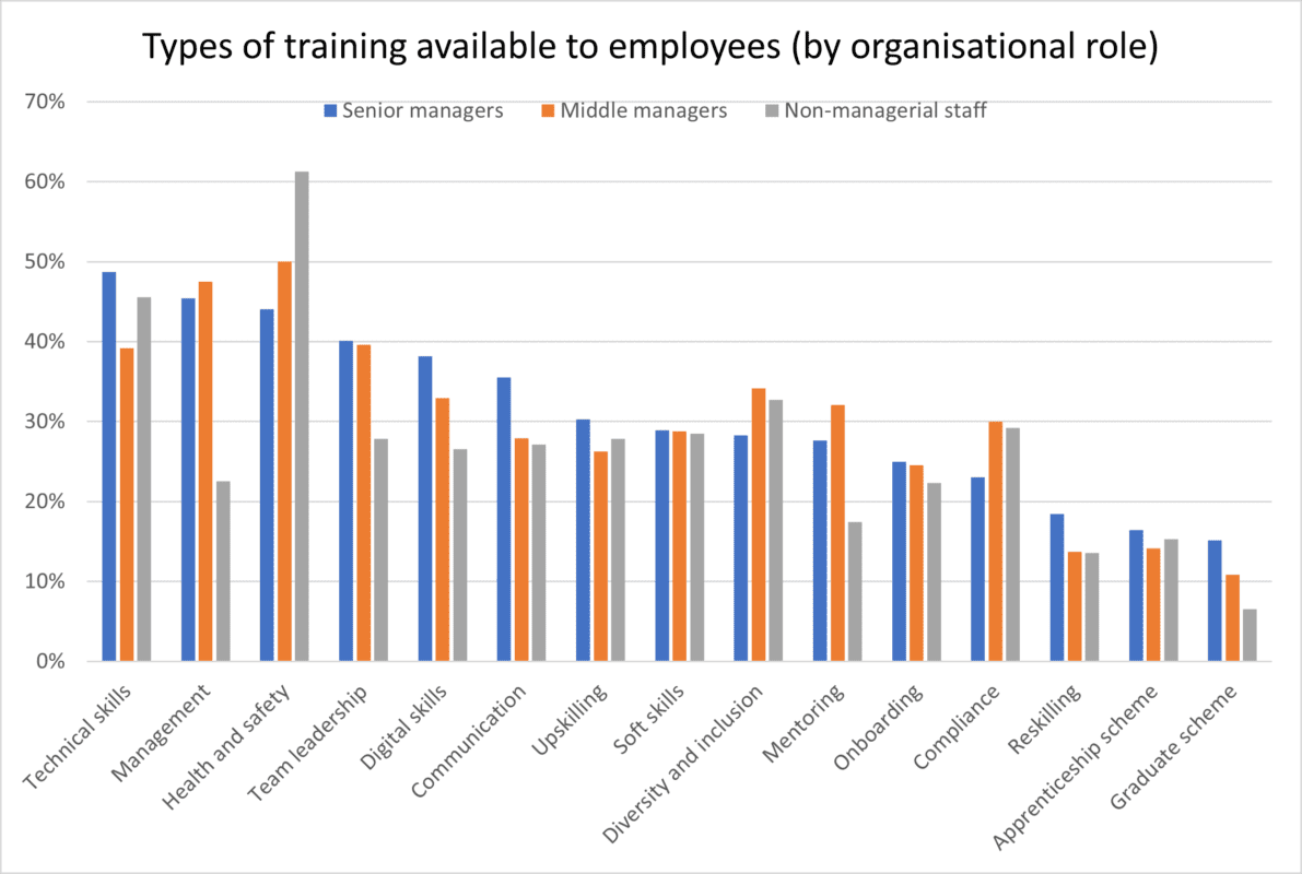 Types of workplace training available to employees