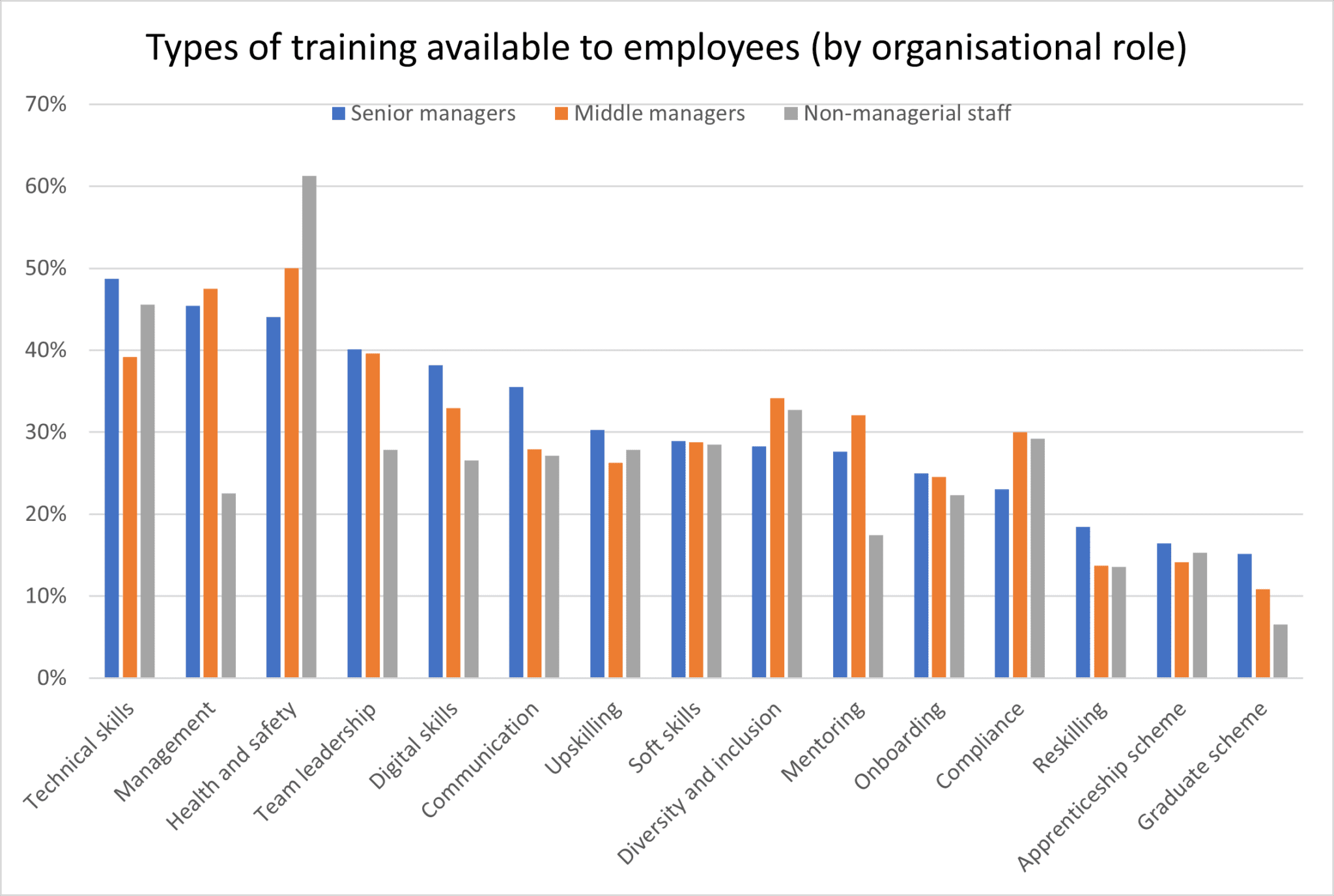 FE News | New research highlights gaps in UK’s workplace training ...